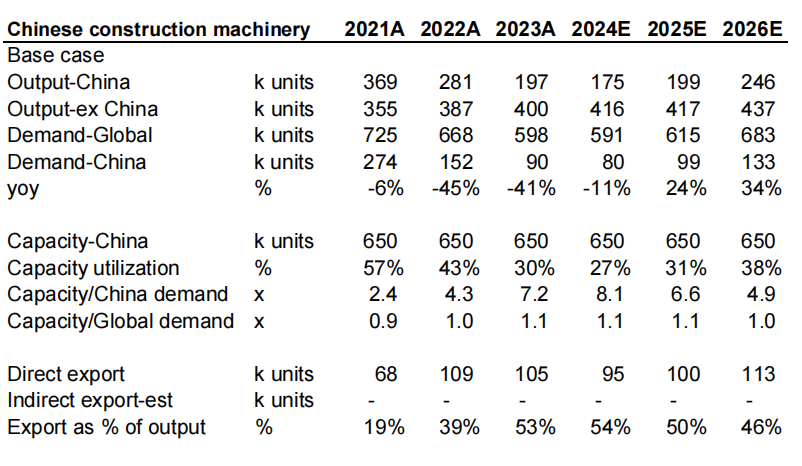 高盛发布：进入更新换代周期之后中国工程机械市场需求有望于2024-2025年触底